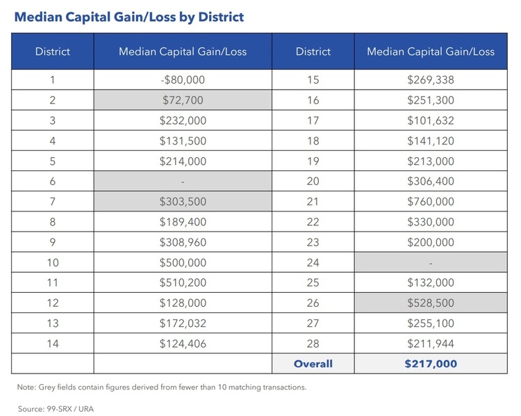 Condo Resale Median Capital Gain Loss By District Dec 2021